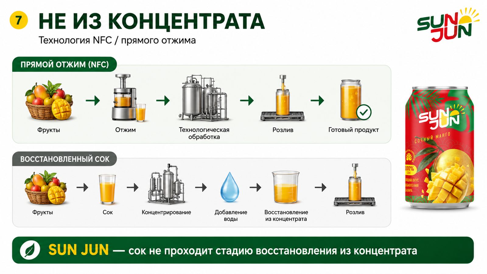 Сравнение: прямой отжим и восстановленный сок